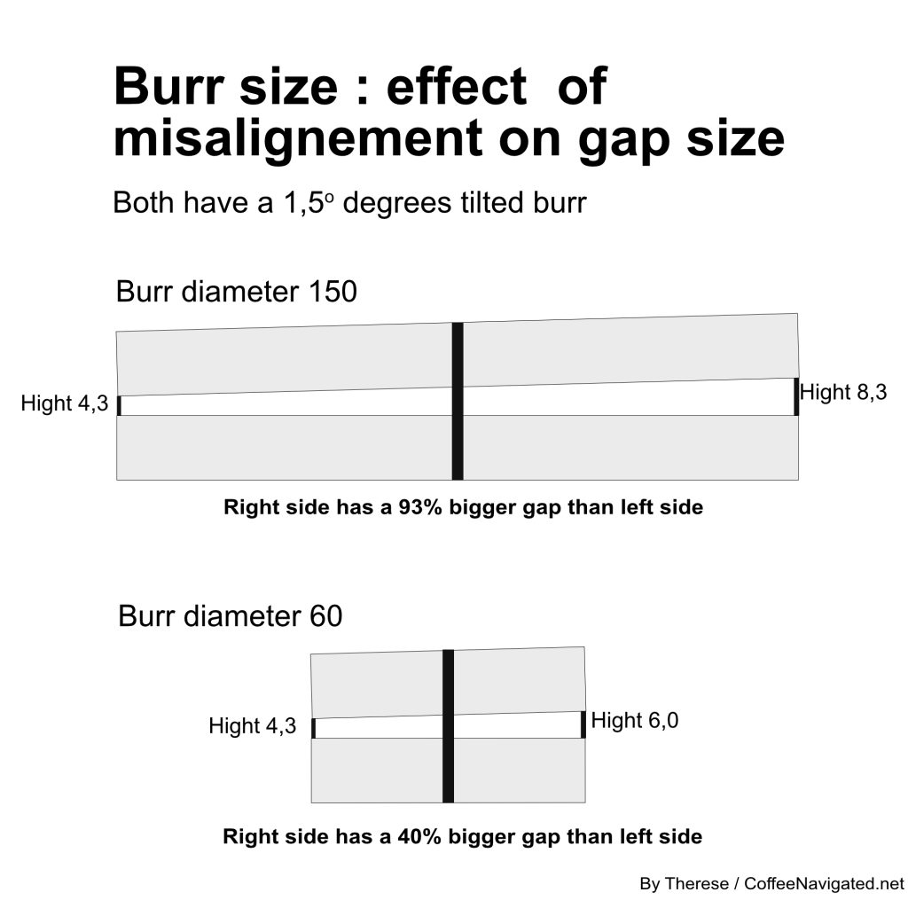 Alignment and burr size